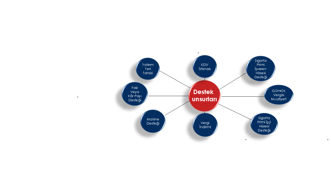 Yatırım Teşvik Belgesi Hizmeti